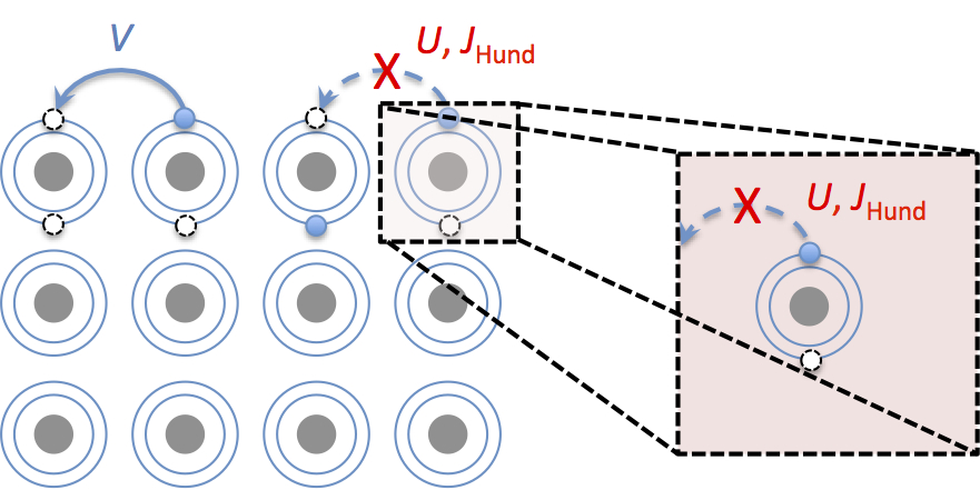 The makings of a Hund’s metal