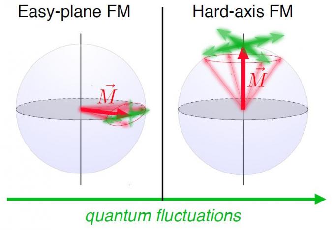 Stabilising Hard Axis Ferromagnetism by a Quantum Indian Rope Trick.