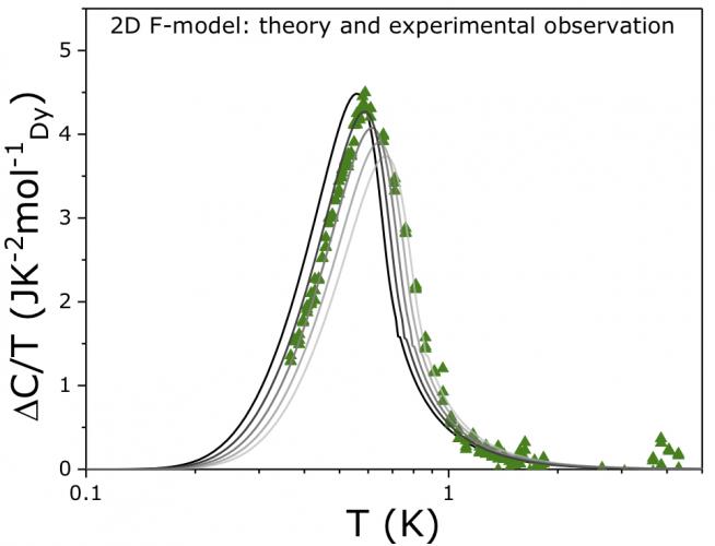 LCN researchers observe many-body physics in an atomic layer of spin ice