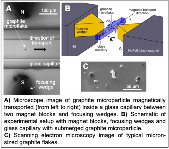 Moving graphite particles in liquid using magnetism