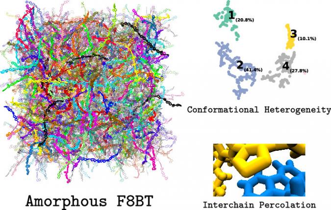 Using molecular dynamic simulations to design next-generation conjugated polymers.